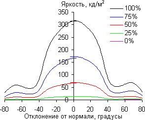 ЖК-монитор Philips BDM3470UP, углы обзора в вертикальной плоскости