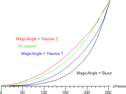 MagicAngle
