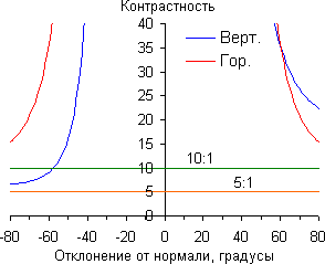 Контрастность