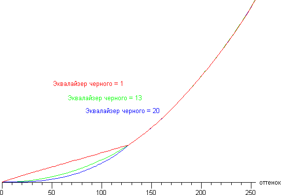 ЖК-монитор Samsung C24FG70FQI, Гамма-кривая