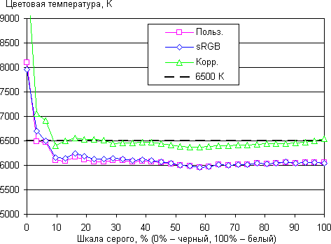 ЖК-монитор Samsung C24FG70FQI, цветовая температура