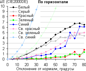 ЖК-монитор Samsung C24FG70FQI, Сдвиг цвета в горизонтальной плоскости