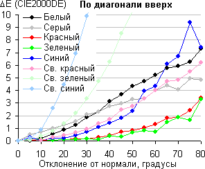 ЖК-монитор Samsung C24FG70FQI, Сдвиг цвета по диагонали