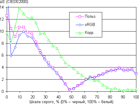 ЖК-монитор Samsung C24FG70FQI, дельта E