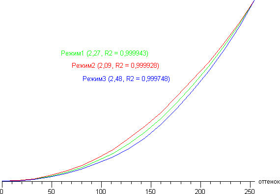 ЖК-монитор Samsung C24FG70FQI, гамма-кривые