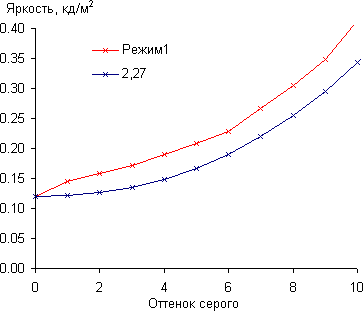 ЖК-монитор Samsung C24FG70FQI, Гамма-кривая, начальный участок