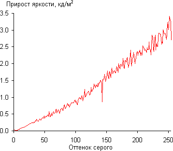 ЖК-монитор Samsung C24FG70FQI, Дифференциальная гамма-кривая