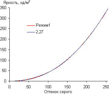 ЖК-монитор Samsung C24FG70FQI, Гамма-кривая