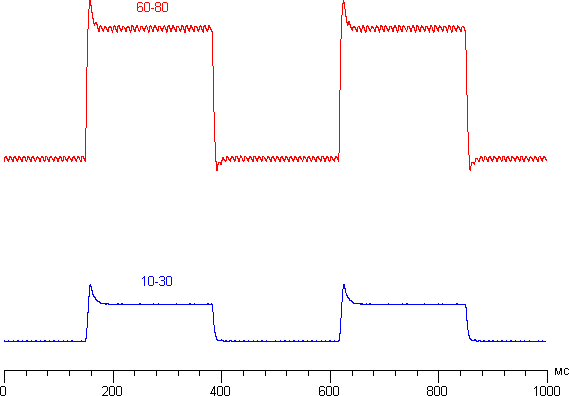 ЖК-монитор Samsung C24FG70FQI, графики для перехода между оттенками