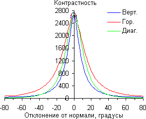 ЖК-монитор Samsung C24FG70FQI, Контрастность