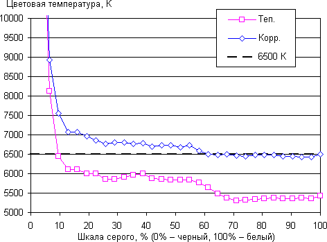 ЖК-монитор Samsung C27A750X, Цветовая температура
