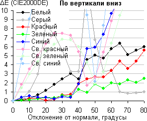 ЖК-монитор Samsung C27A750X, Сдвиг цвета по вертикали вниз