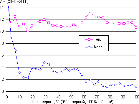 ЖК-монитор Samsung C27A750X, дельта E