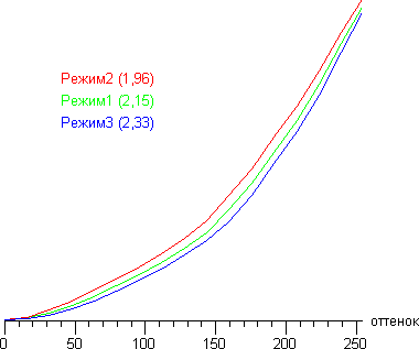ЖК-монитор Samsung C27A750X, Гамма-кривые