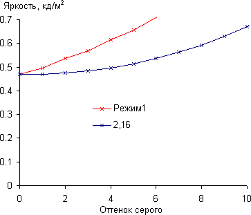 ЖК-монитор Samsung C27A750X, Гамма-кривая, начальный участок