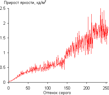 ЖК-монитор Samsung C27A750X, Гамма-кривая