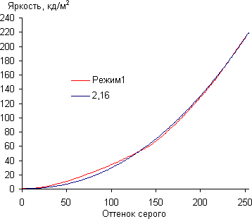 ЖК-монитор Samsung C27A750X, Гамма-кривая