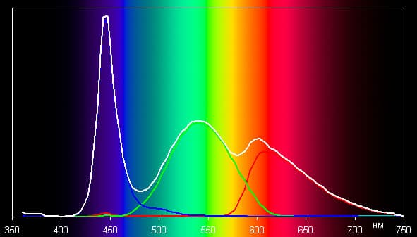 ЖК-монитор Samsung C27A750X, Спектры