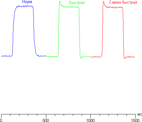 ЖК-монитор Samsung C27A750X, Графики изменения яркости при переходах между полутонами