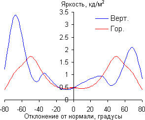 ЖК-монитор Samsung C27A750X, Яркость черного поля
