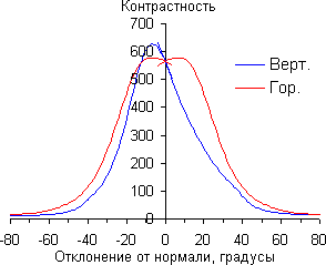 ЖК-монитор Samsung C27A750X, Контрастность
