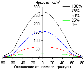 ЖК-монитор Samsung C27A750X, Углы обзора в горизонтальной плоскости