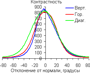 Контрастность