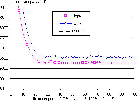 ЖК-монитор Samsung S24D390HL, цветовая температура