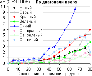 ЖК-монитор Samsung S24D390HL, Сдвиг цвета по диагонали