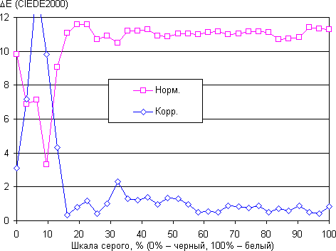 ЖК-монитор Samsung S24D390HL, дельта E