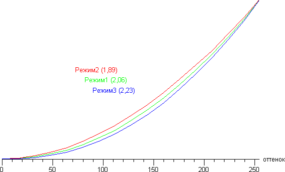 ЖК-монитор Samsung S24D390HL, гамма-кривые