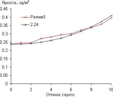 ЖК-монитор Samsung S24D390HL, Гамма-кривая, начальный участок