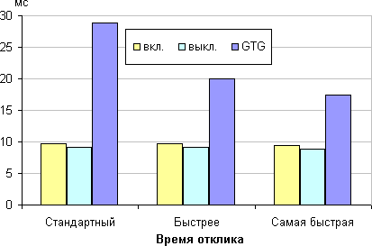 ЖК-монитор Samsung S24D390HL, время отклика от значения Over Drive