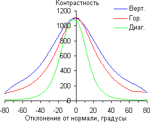 ЖК-монитор Samsung S24D390HL, Контрастность