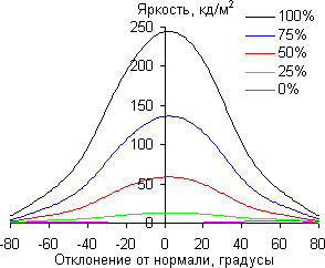 ЖК-монитор Samsung S24D390HL, углы обзора по диагонали