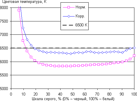 ЖК-монитор Samsung S27A850D, Цветовая температура