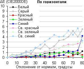 ЖК-монитор Samsung S27A850D, Сдвиг цвета в горизонтальной плоскости