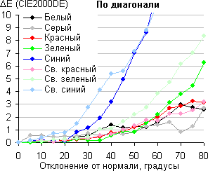 ЖК-монитор Samsung S27A850D, Сдвиг цвета по диагонали