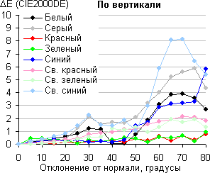 ЖК-монитор Samsung S27A850D, Сдвиг цвета в вертикальной плоскости