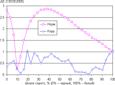 ЖК-монитор Samsung S27A850D, дельта E