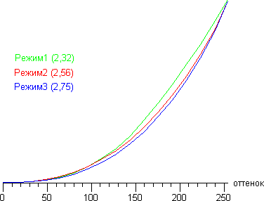 ЖК-монитор Samsung S27A850D, Гамма-кривые