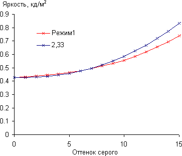 ЖК-монитор Samsung S27A850D, Гамма-кривая, начальный участок