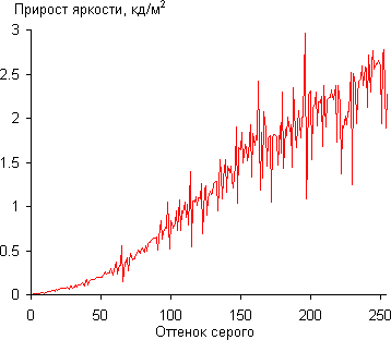 ЖК-монитор Samsung S27A850D, Гамма-кривая