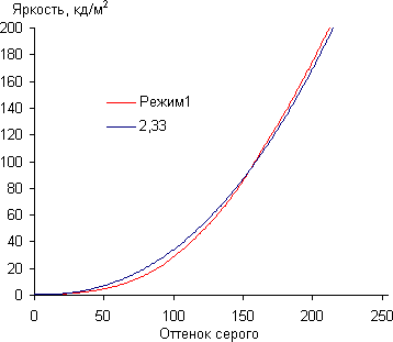 ЖК-монитор Samsung S27A850D, Гамма-кривая