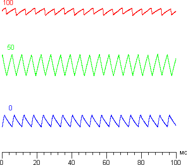 ЖК-монитор Samsung S27A850D, Модуляция подсветки