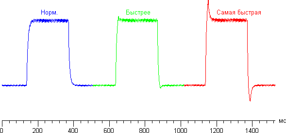 ЖК-монитор Samsung S27A850D, Графики изменения яркости при переходах между полутонами
