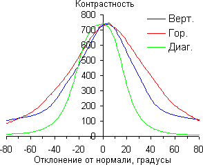 ЖК-монитор Samsung S27A850D, Контрастность