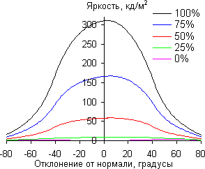 ЖК-монитор Samsung S27A850D, Углы обзора по диагонали
