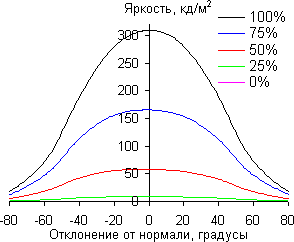 ЖК-монитор Samsung S27A850D, Углы обзора в горизонтальной плоскости