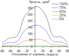 ЖК-монитор Samsung S27A850D, Углы обзора в вертикальной плоскости